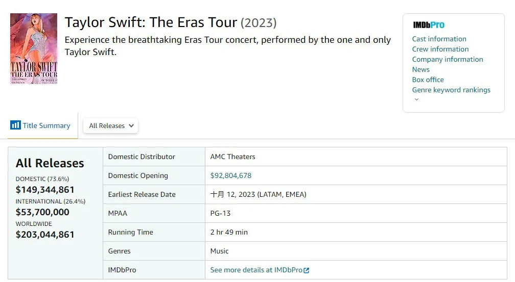 泰勒·斯威夫特巡演电影票房超2亿