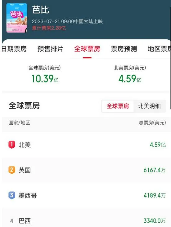 《芭比》全球票房破10亿美元 预计