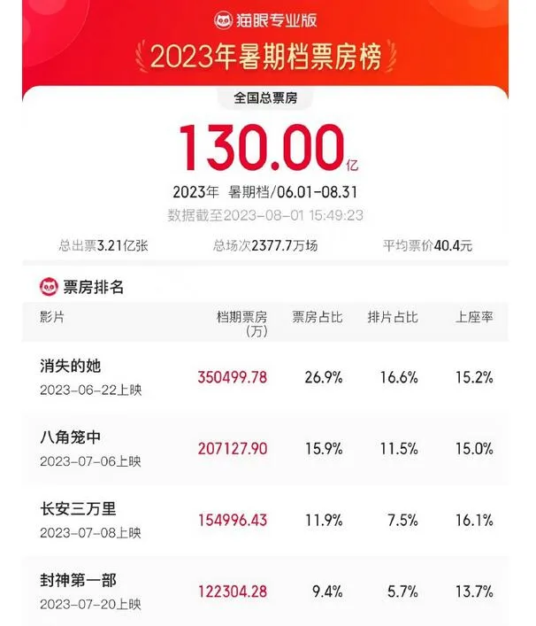 2023年暑期档总票房破130亿元  前三均为国产片