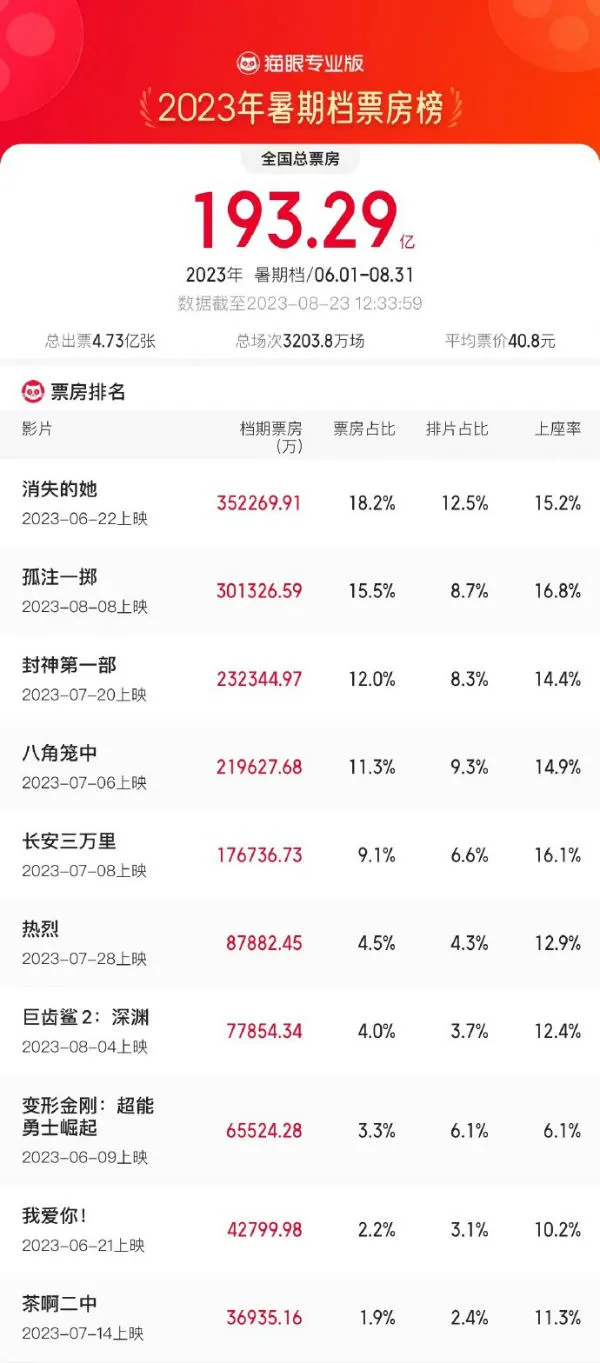 2023暑期档票房打破多项影史纪录 其中两部影片破30亿