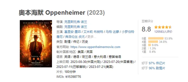 《奥本海默》豆瓣评分涨至8.8 内地