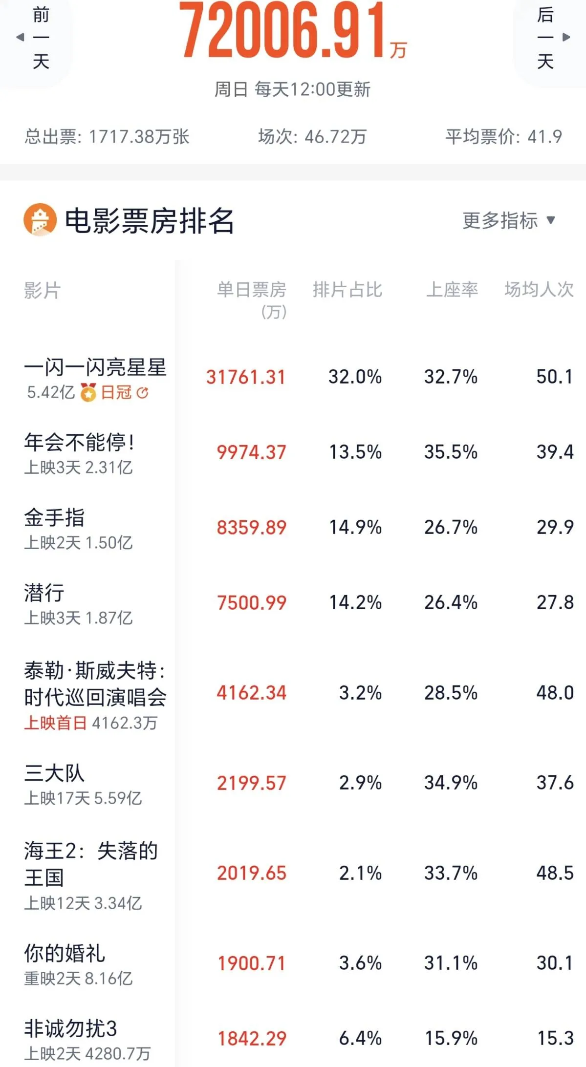 2024年电影元旦档最新票房统计：《年